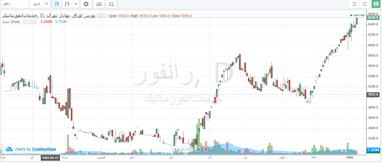 رانفور ۶۲ درصد رشد قیمتی دارد