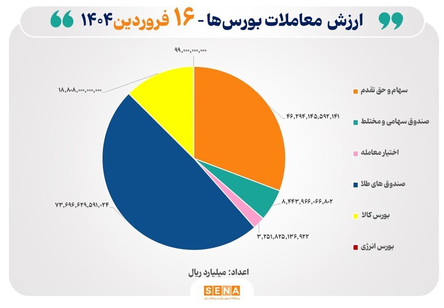 ۱۵هزار میلیارد تومان مبادله اوراق بهادار و کالا در ۴ بورس ایران