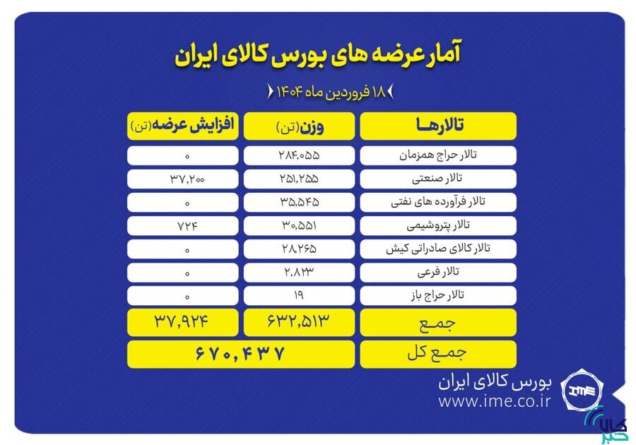 عرضه ۶۷۰ هزار تن انواع محصول در تالارهای بورس کالا