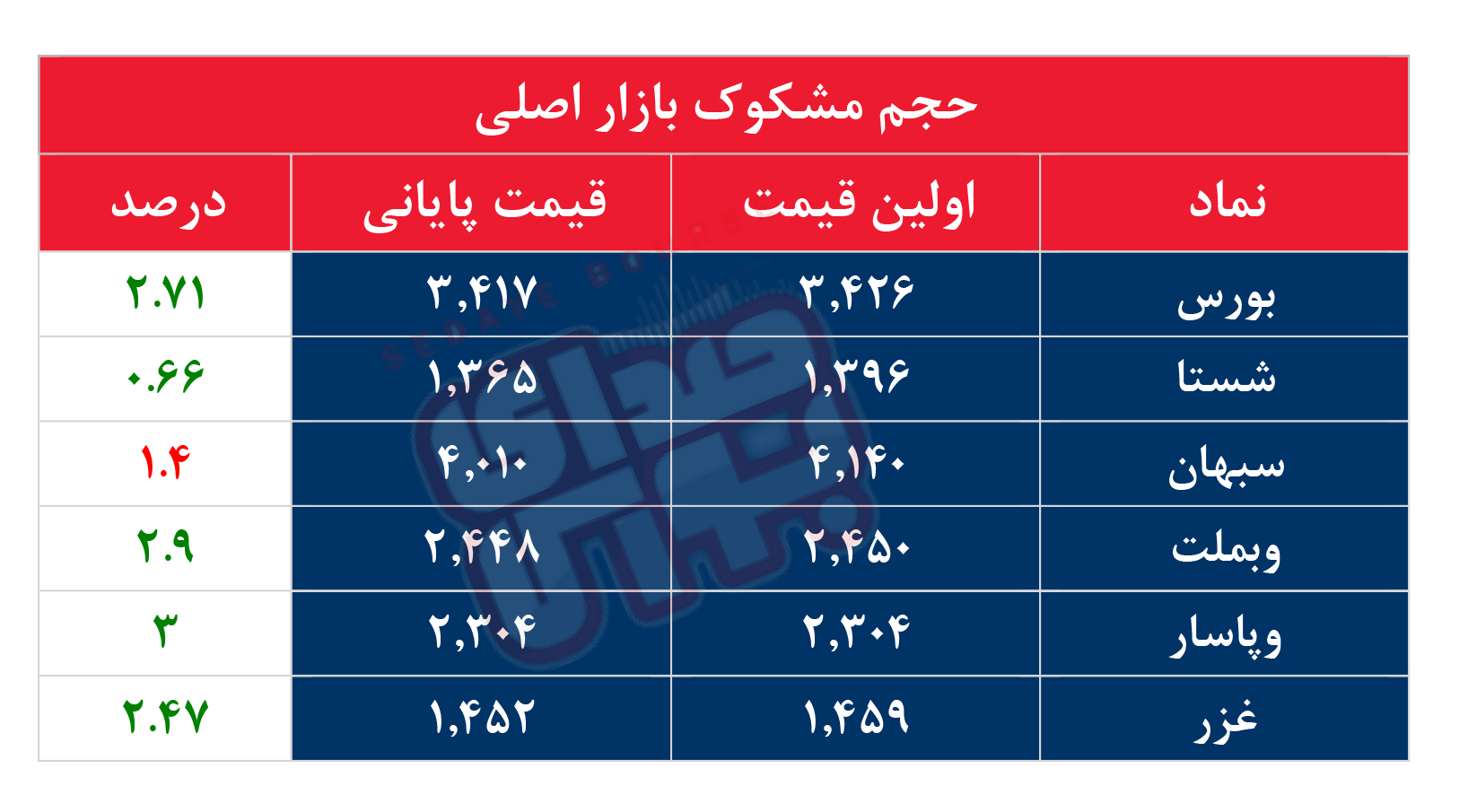 کدام نمادها مشکوک معامله شدند؟ ۲۰ فروردین ۱۴۰۴