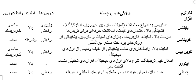 بهترین برنامه برای ترید ارز دیجیتال + (مقایسه ۵ اپلیکیشن معتبر)