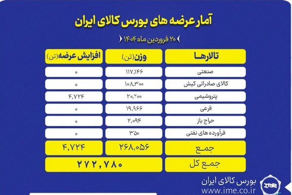تالارهای بورس کالا میزبان عرضه ۲۷۲ هزار تن محصول