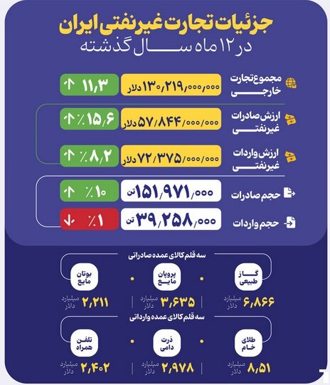 رشد هم‌زمان صادرات غیرنفتی و واردات در سال ۱۴۰۳