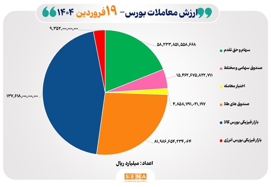 ۳۰ هزار میلیارد تومان مبادله اوراق بهادار و کالا در ۴ بورس ایران
