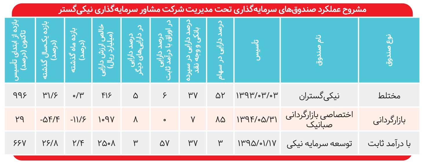 رشد ۱۵۰۰ درصدی NAV «نیک گستر»