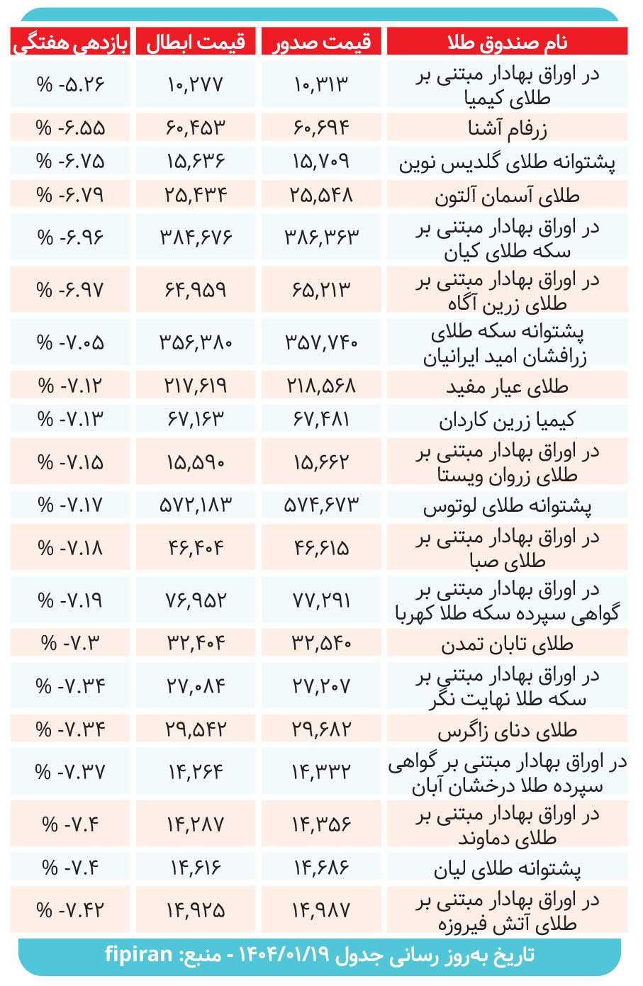 صندوقهای طلا چه میزان سود دادند؟