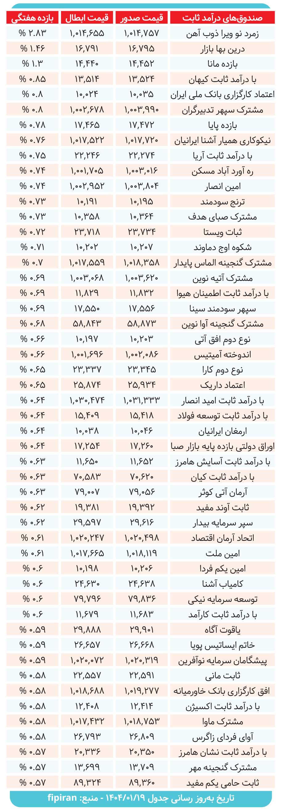کارنامه صندوقهای درآمدثابت بررسی شد