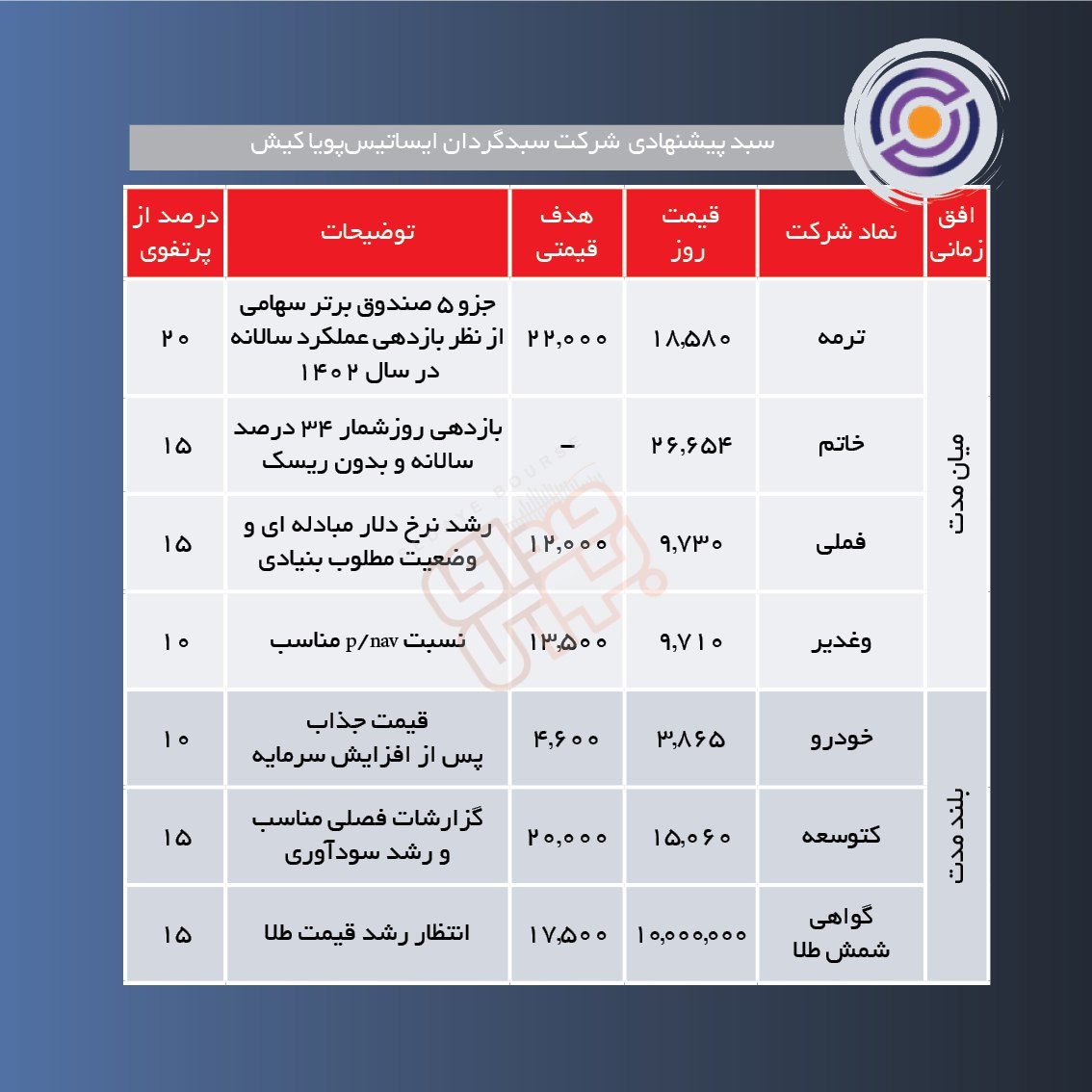 سبدهای پیشنهادی هفته چهارم فروردین