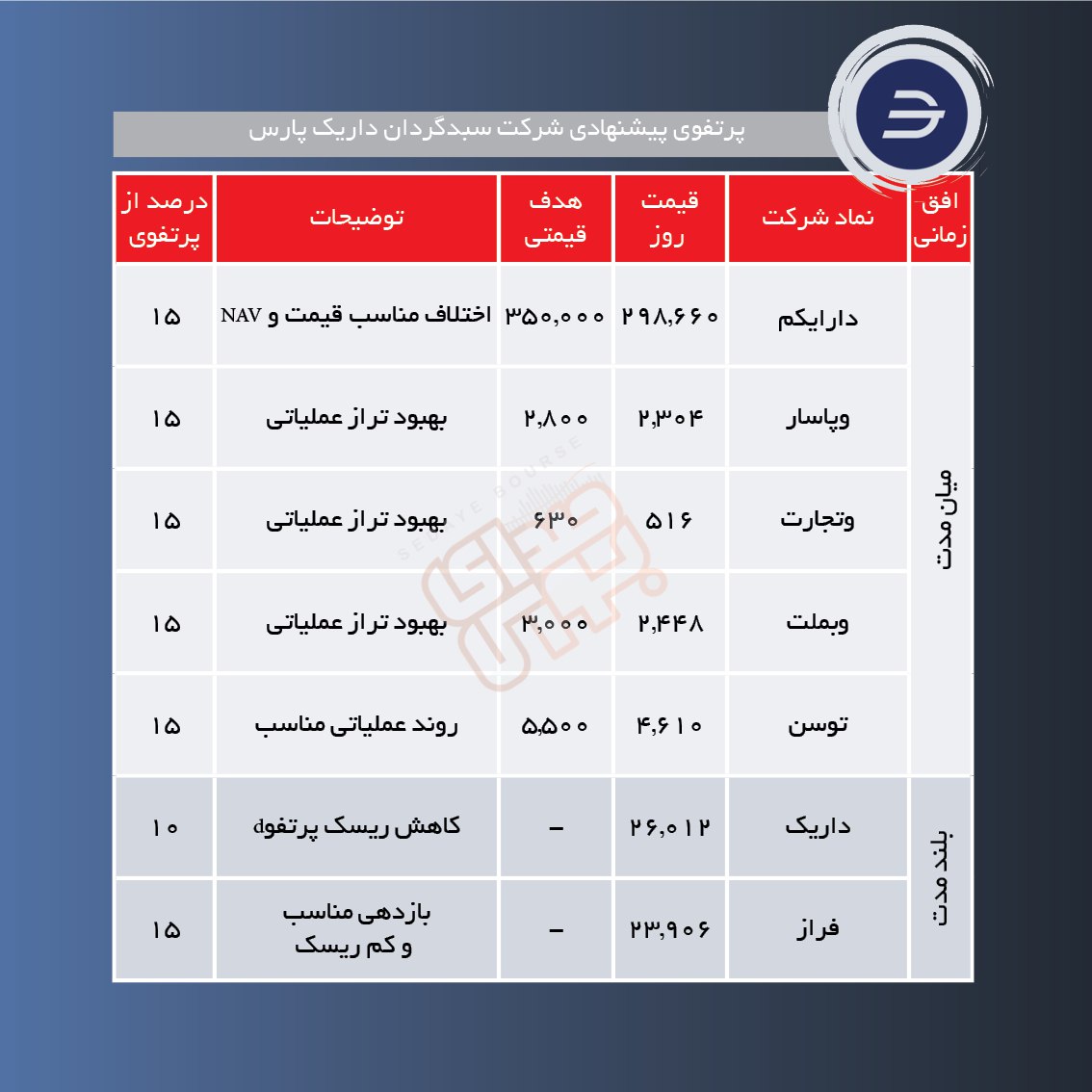 سبدهای پیشنهادی هفته چهارم فروردین