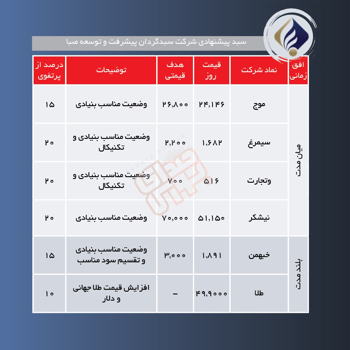 سبدهای پیشنهادی هفته چهارم فروردین