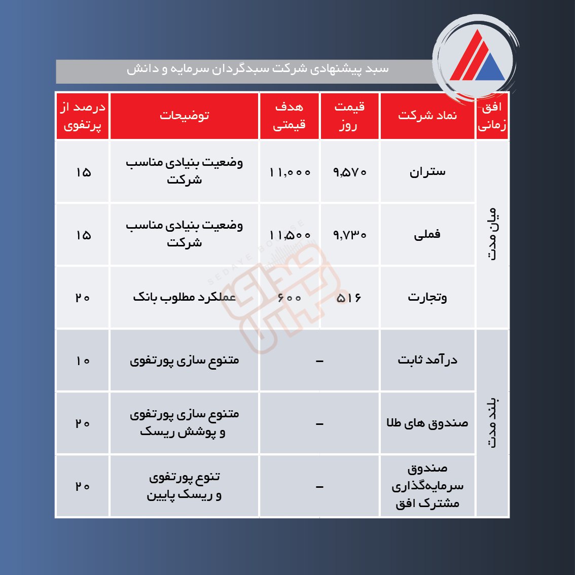 سبدهای پیشنهادی هفته چهارم فروردین