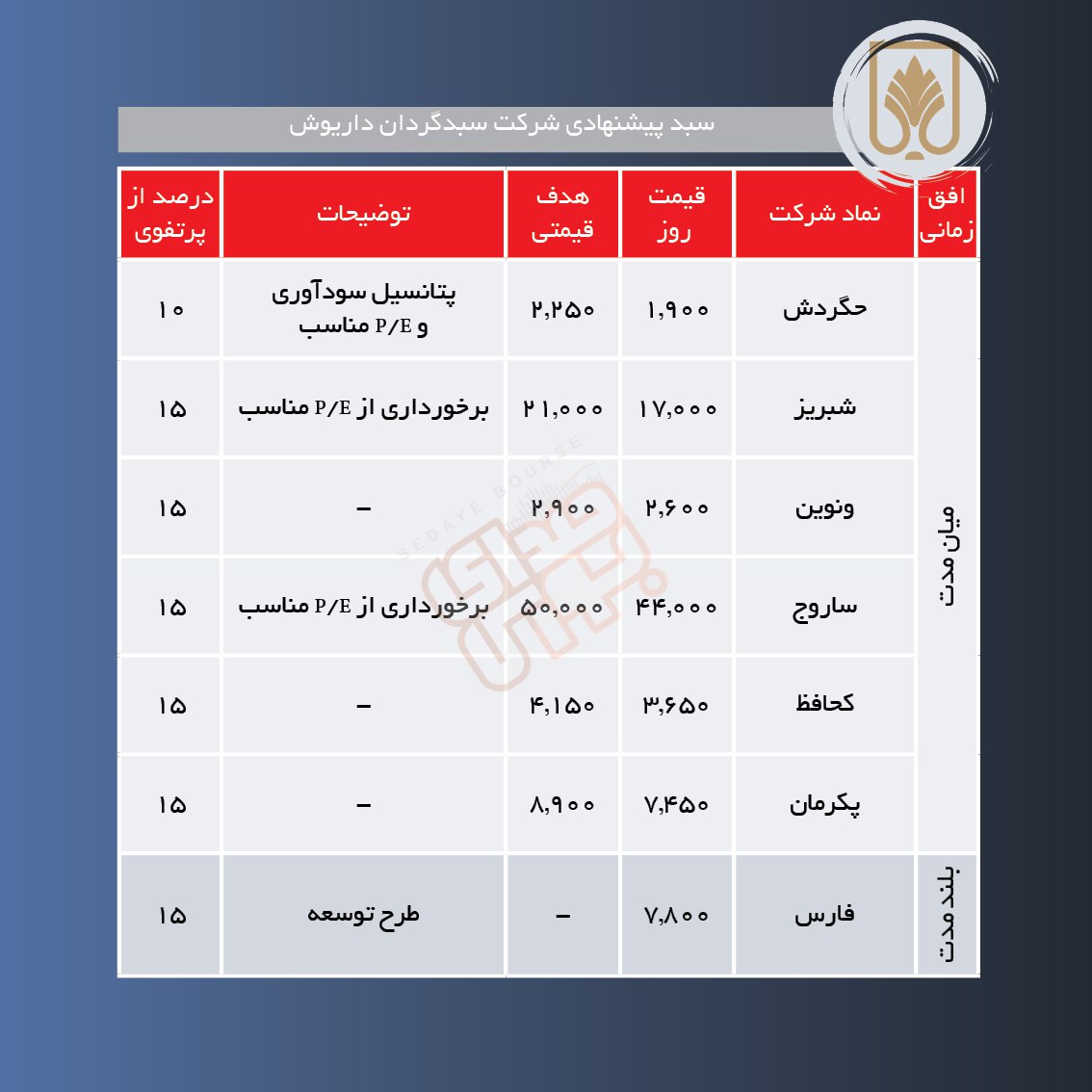 سبدهای پیشنهادی هفته چهارم فروردین
