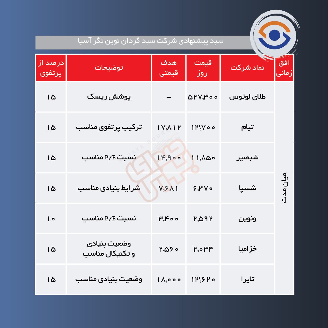 سبدهای پیشنهادی هفته چهارم فروردین