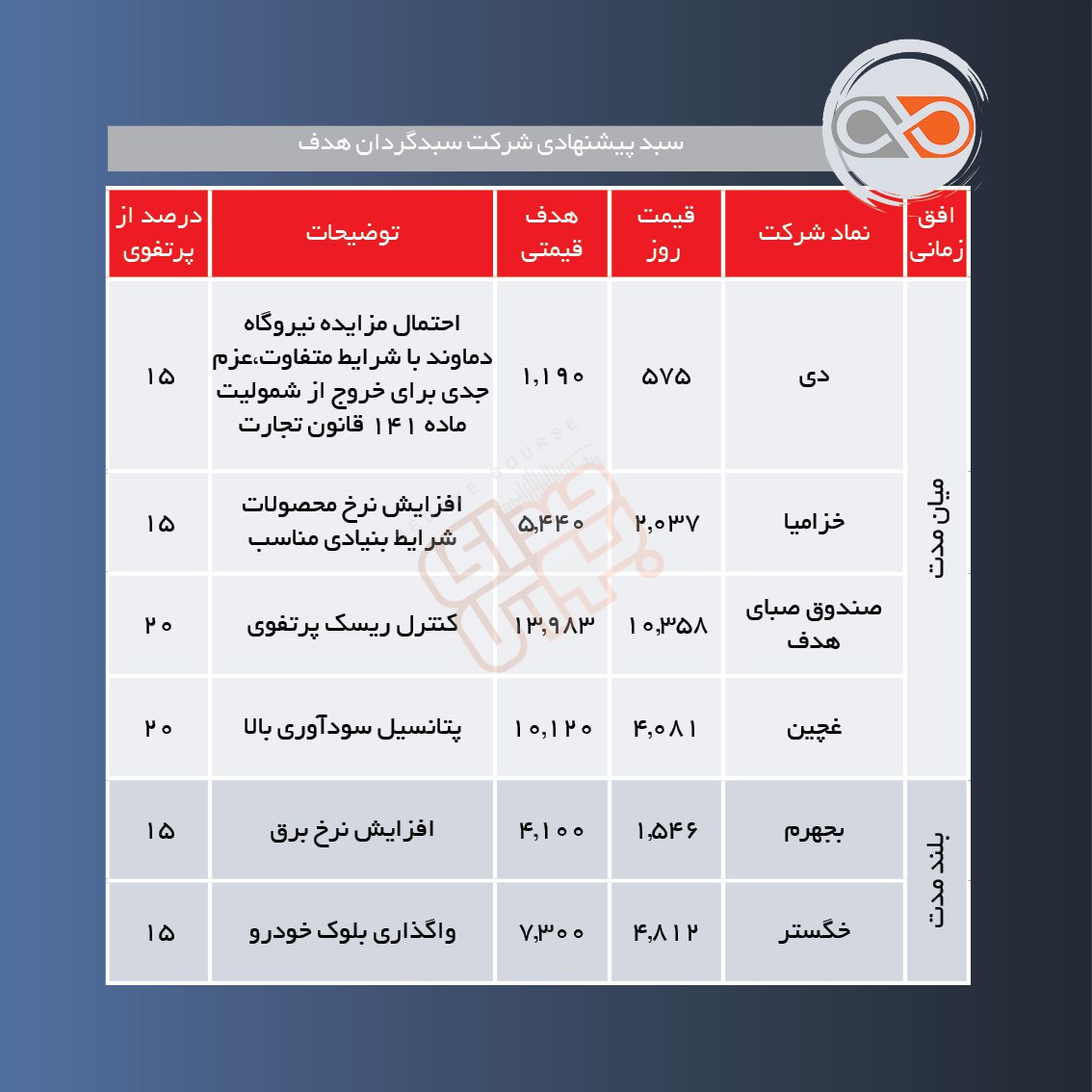 سبدهای پیشنهادی هفته چهارم فروردین
