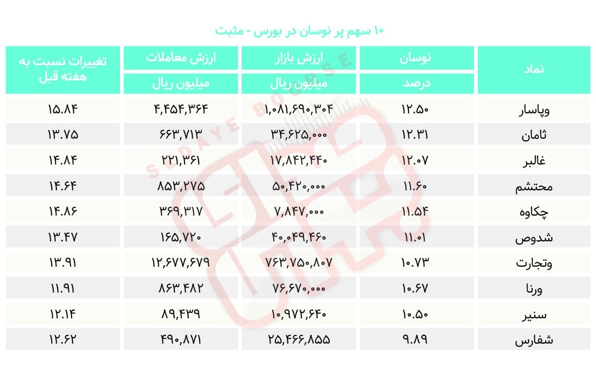 سبقت گرفتگان هفته در رالی بورس