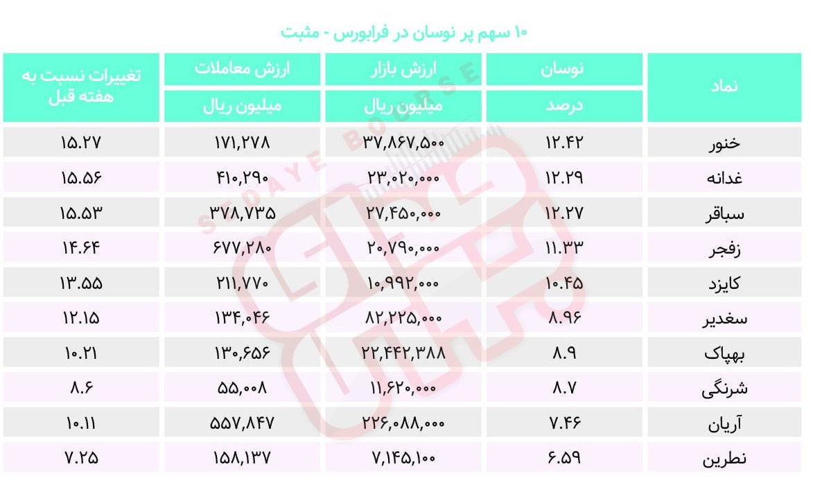 سبقت گرفتگان هفته در رالی بورس