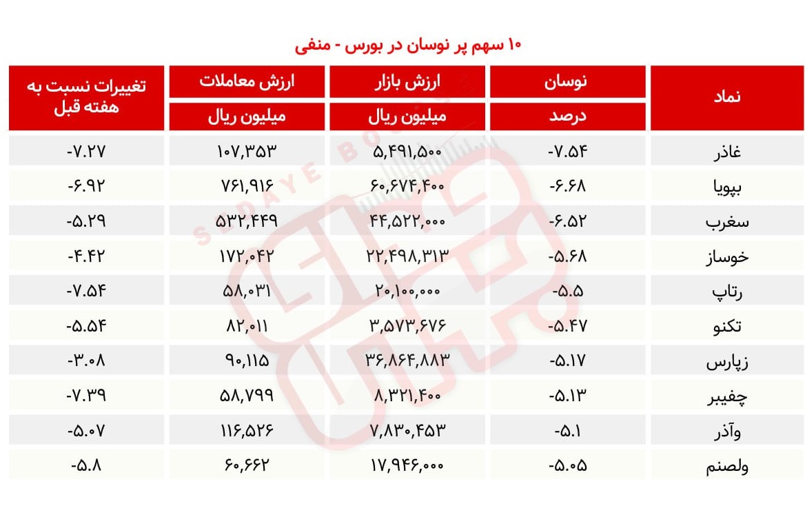 سبقت گرفتگان هفته در رالی بورس