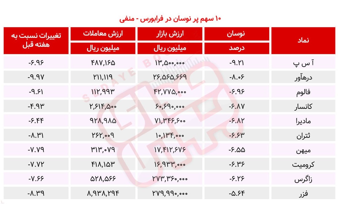 سبقت گرفتگان هفته در رالی بورس