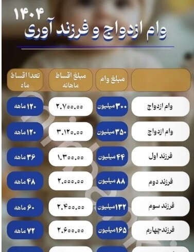مبلغ وام ازدواج و فرزندآوری در سال جدید مشخص شد