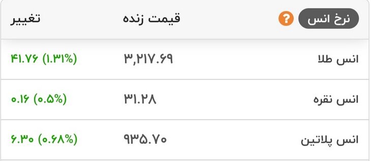رکورد قیمت انس طلای جهانی