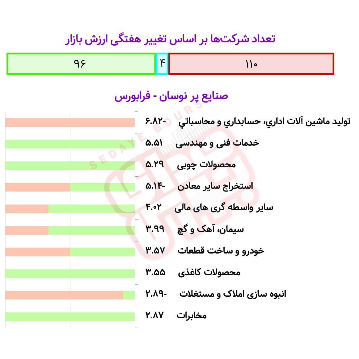 صنایع پرنوسان بورسی و فرابورسی در هفته گذشته