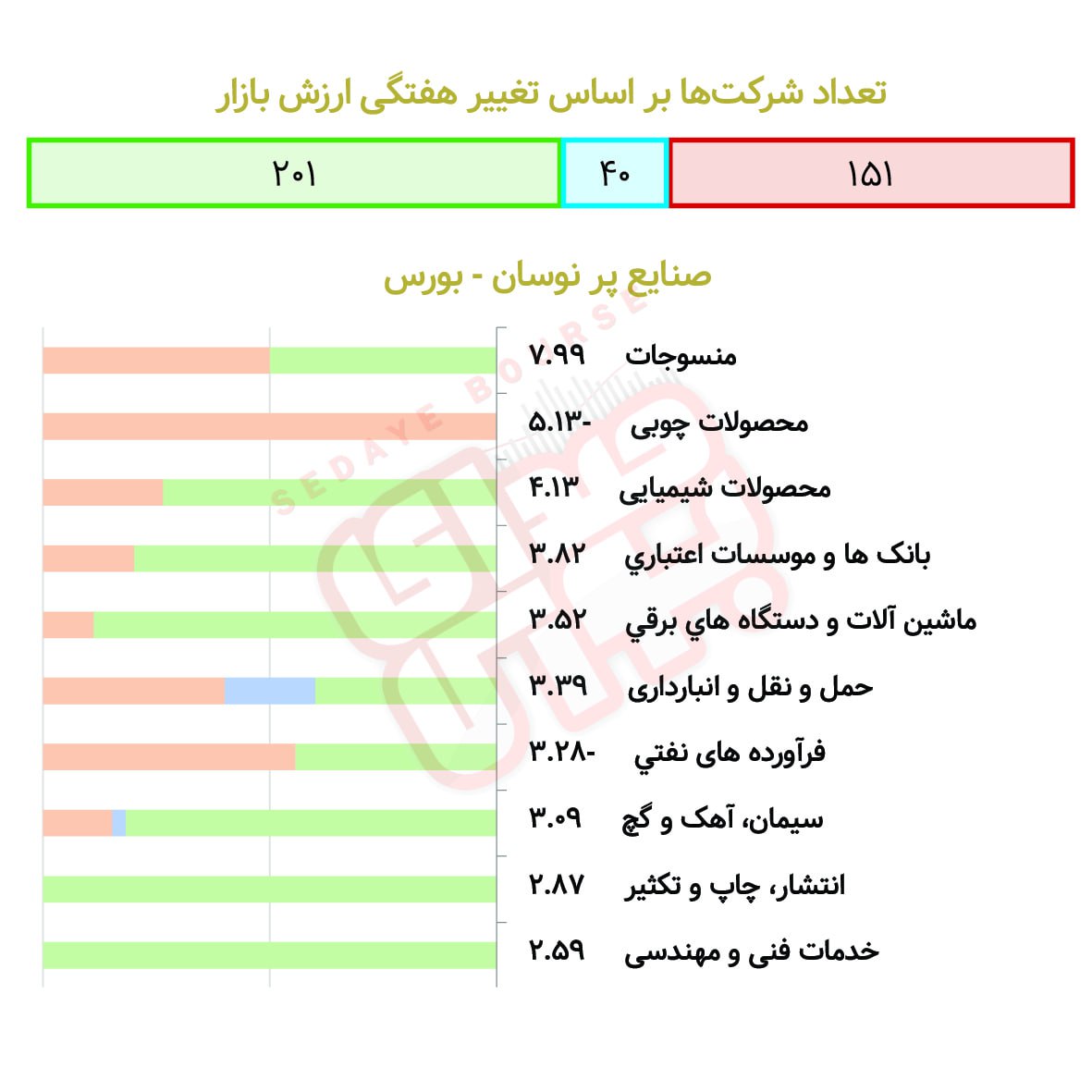 صنایع پرنوسان بورسی و فرابورسی در هفته گذشته