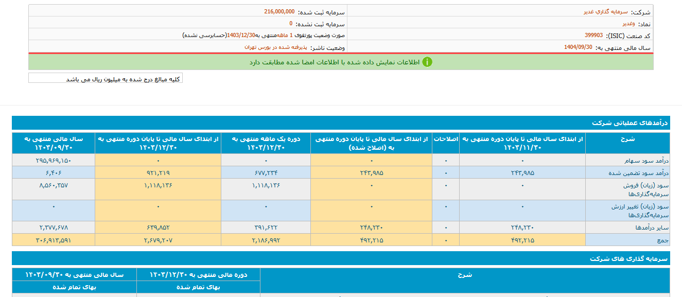 وغدیر این ماه درآمد نداشت