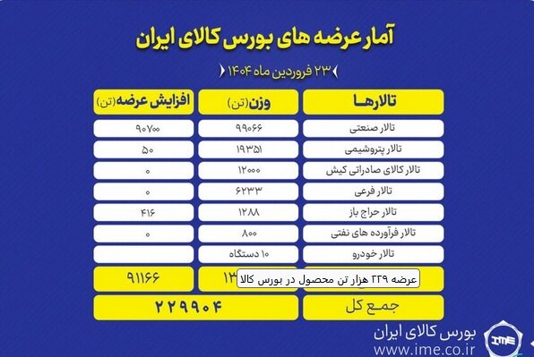 عرضه ۲۲۹ هزار تن محصول در بورس کالا