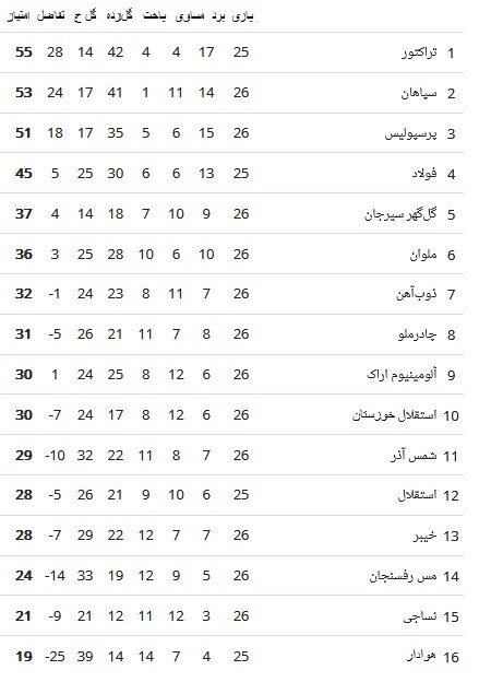 جدول لیگ برتر | لغزش تراکتور، سپاهان و پرسپولیس را امیدوار کرد