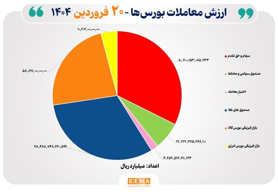 ۲۵ هزار میلیارد تومان مبادله اوراق بهادار و کالا در ۴ بورس ایران