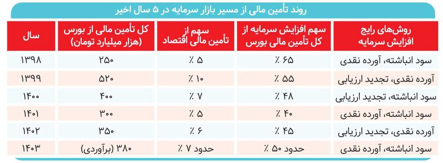 تأمین مالی ۲۲۰۰ همتی از بورس