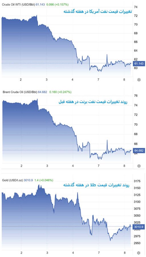 ترامپ کامودیتیها را کیش و مات کرد