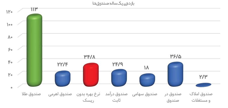 کدام نمادها از طلا بیشتر بازدهی داشتند؟