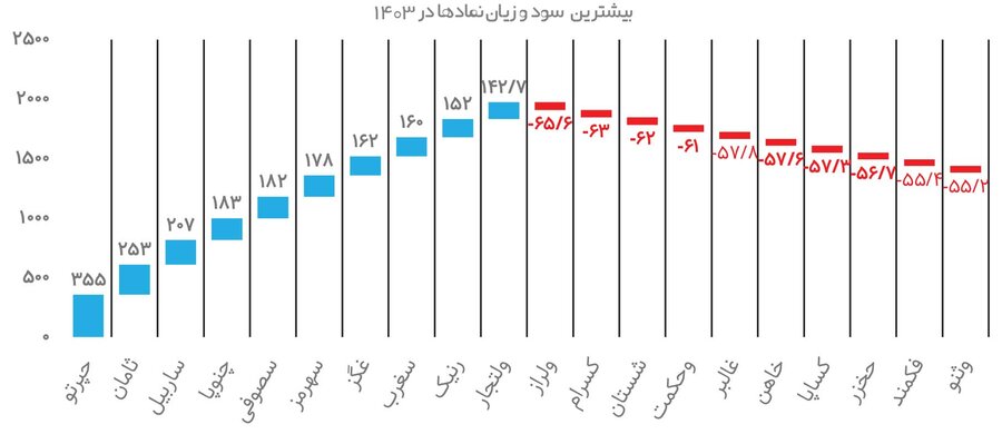 کدام نمادها از طلا بیشتر بازدهی داشتند؟