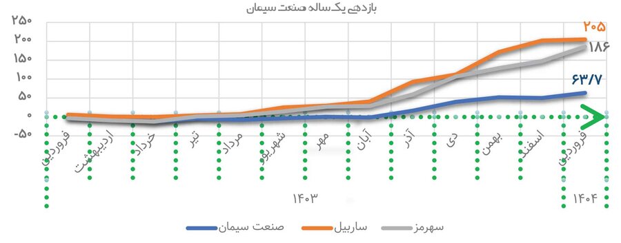 کدام نمادها از طلا بیشتر بازدهی داشتند؟