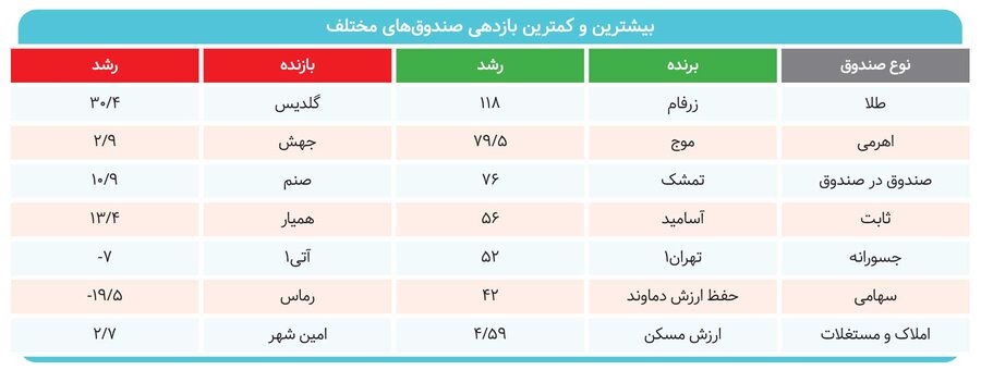 کدام نمادها از طلا بیشتر بازدهی داشتند؟