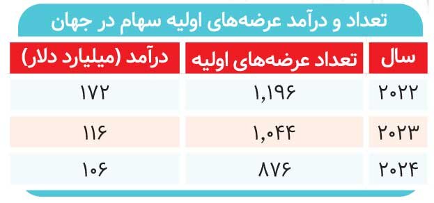 پربازده‌ترین عرضه‌های اولیه سال ۱۴۰۳ 