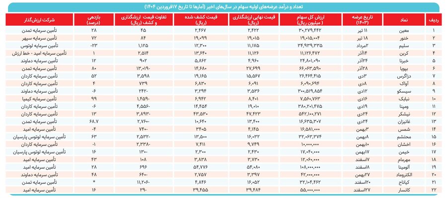 پربازدهترین عرضههای اولیه سال ۱۴۰۳