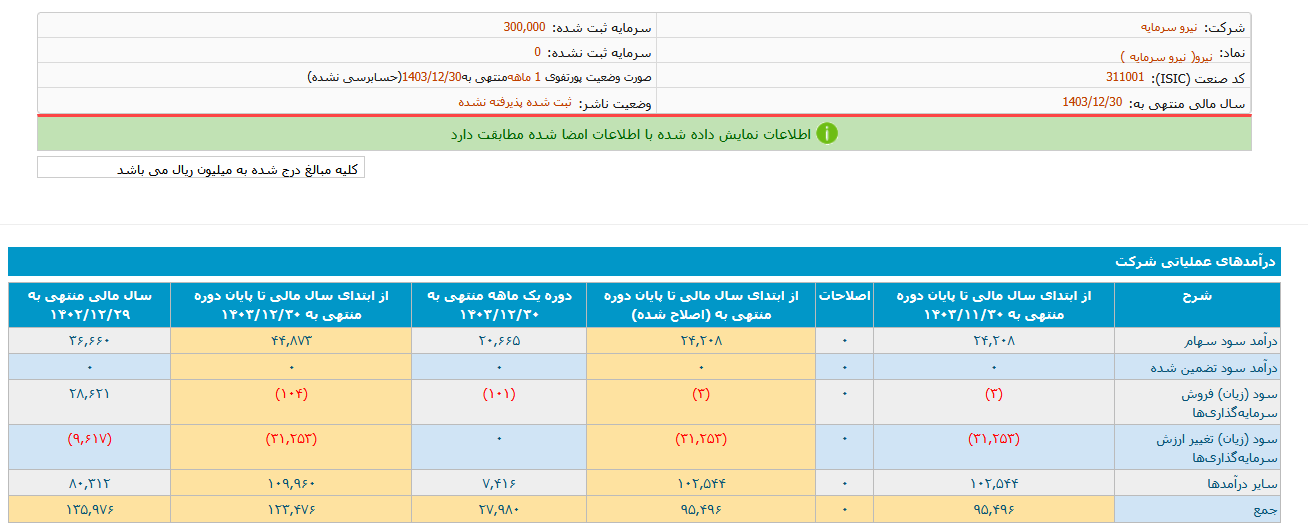 بررسی پرتفوی نیرو در اسفند ماه