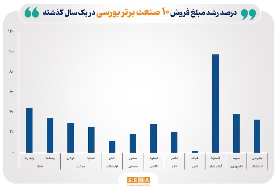 مبلغ فروش ۱۰ صنعت برتر بورس تهران