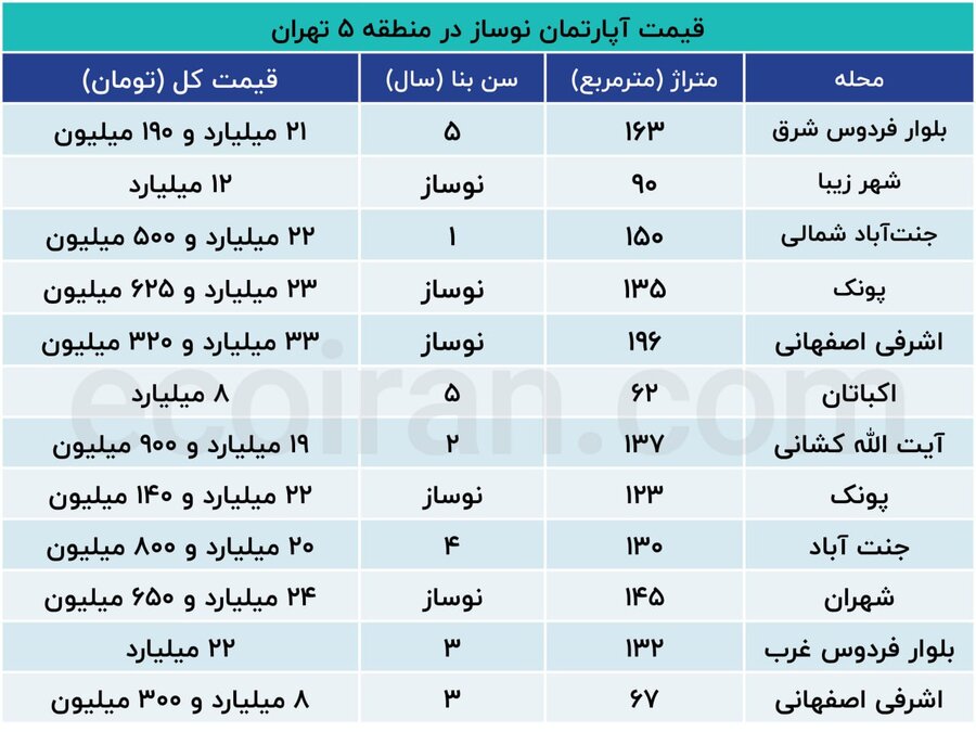 تهران 1404؛ هر متر خانه چند؟ /بررسی جهش قیمت مسکن در منطقه