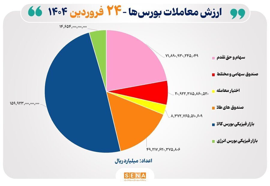۳۲ هزار میلیارد تومان مبادله اوراق بهادار و کالا در ۴ بورس ایران