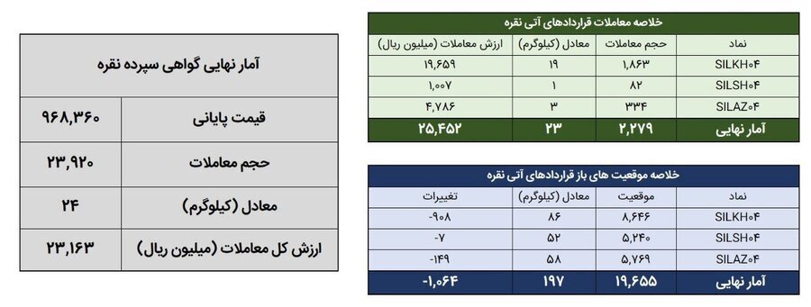 ۴۷ کیلوگرم شمش نقره در بورس کالا معامله شد