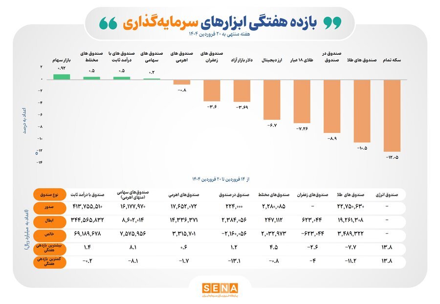 بازده مثبت ۴ ابزار سرمایه گذاری بورسی در هفته دوم سال