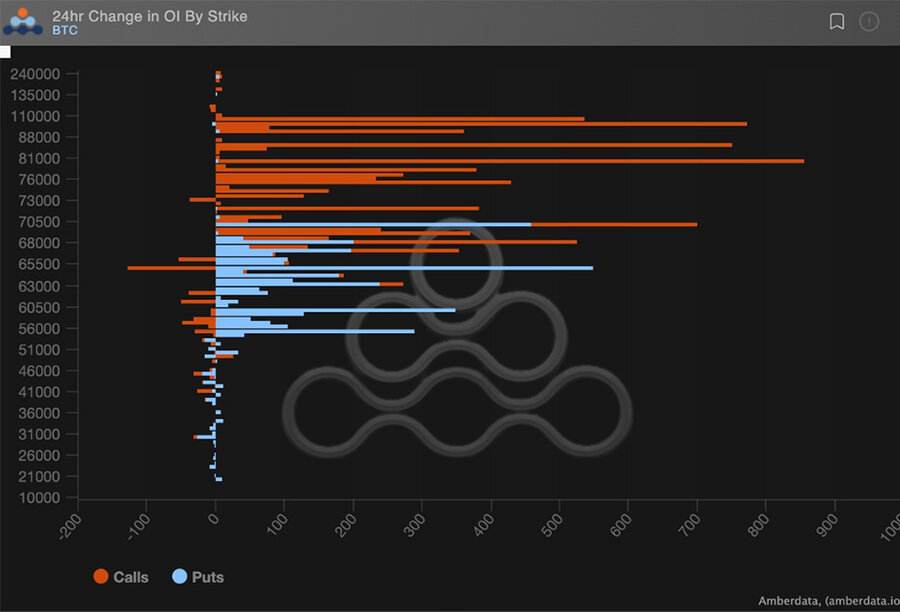 بازار آپشن بیت کوین منتظر رسیدن قیمت به ۸۰ تا ۱۰۰ هزار دلار است