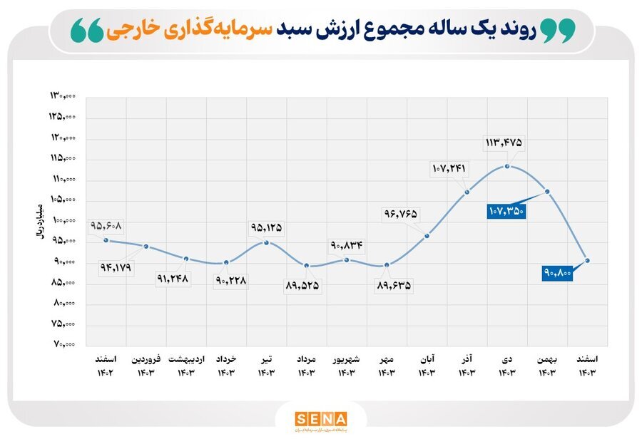 رشد ۵ درصدی تعداد سرمایهگذاران خارجی در اسفند ۱۴۰۳