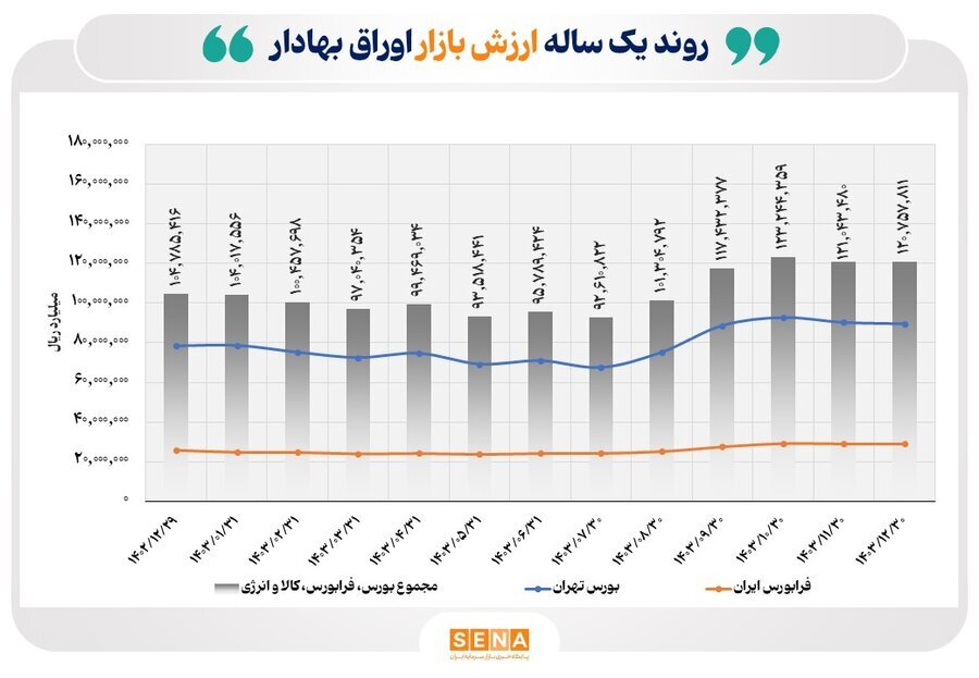 مجموع ارزش بازار اوراق بهادار به ۱۲ هزار همت رسید