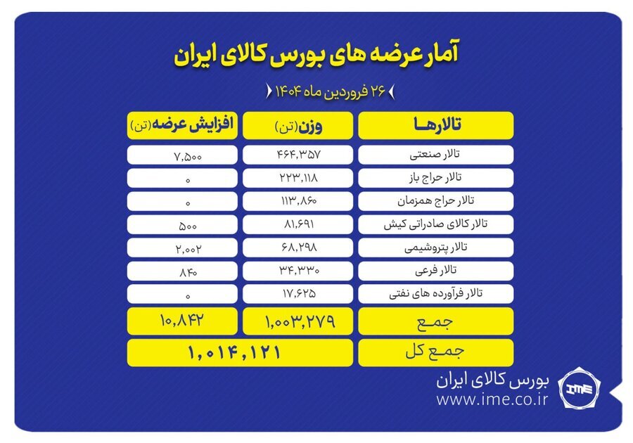 تنوع عرضه محصول در تالار صادراتی بورس کالا