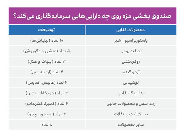 فرصت سودآور در صنعت غذا! پذیره‌نویسی صندوق «مزه» آغاز شد!