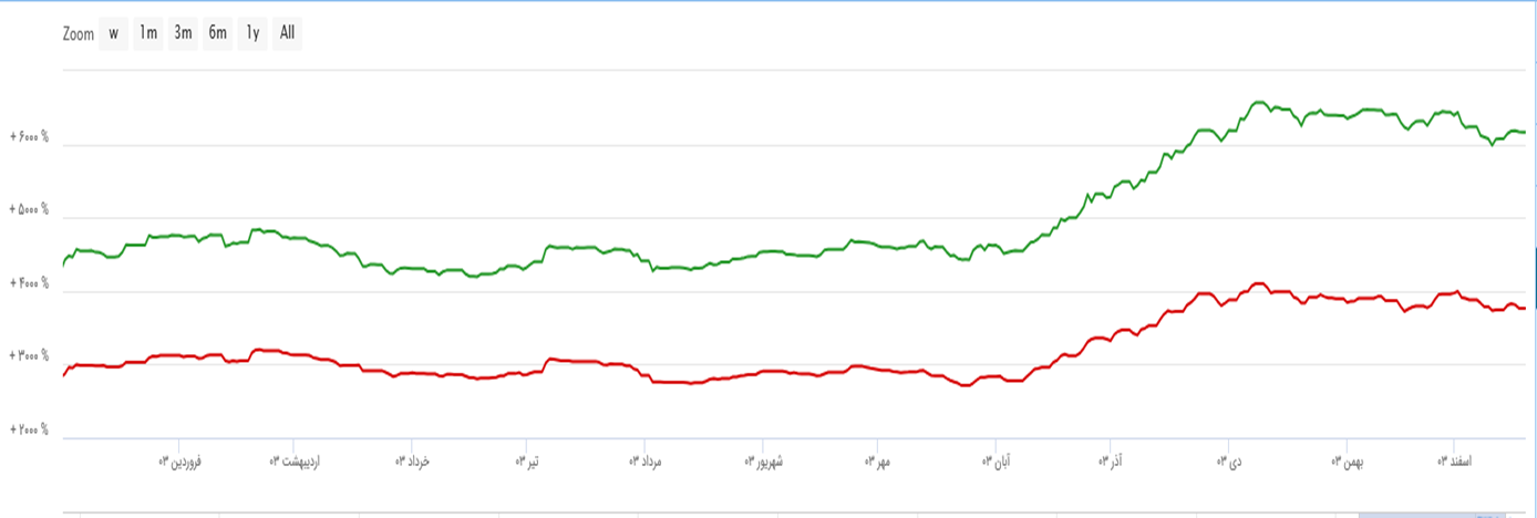 سرمایهگذاری در بازار سرمایه: انتخاب میان مدیریت فردی یا حرفهای؟